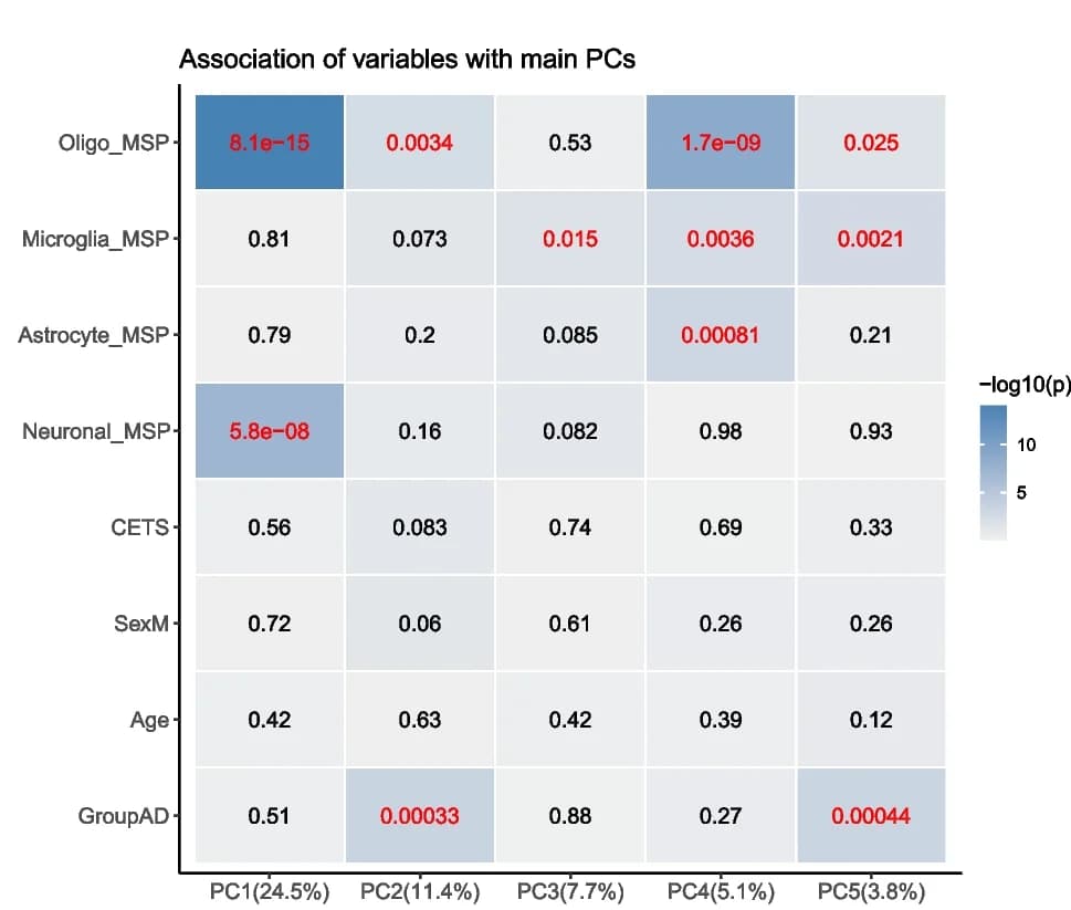 Open access visualization of Heatmap, Demographic Variables, Cell Estimates, Principal Components, P-values