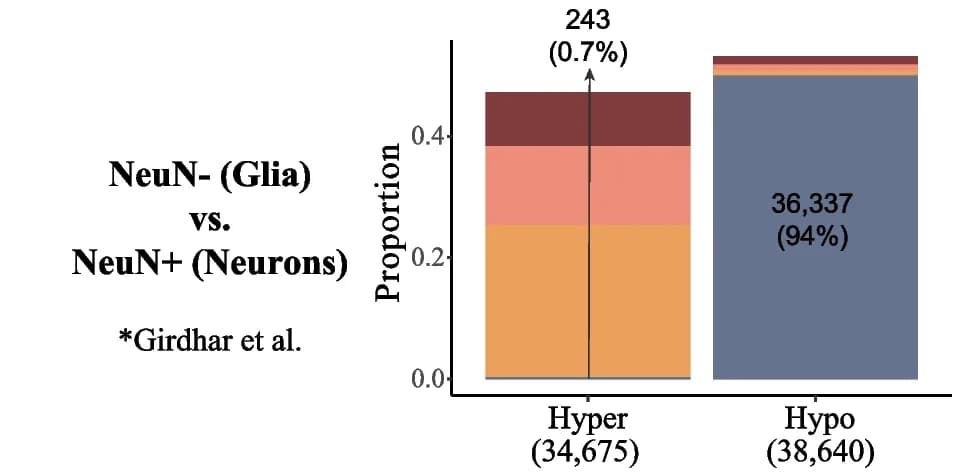 Open access visualization of Stacked Bar Plot, Error Bars, Stacked Bar Plots, Differentially Acetylated Regions, Promoter/Enhancer Regions
