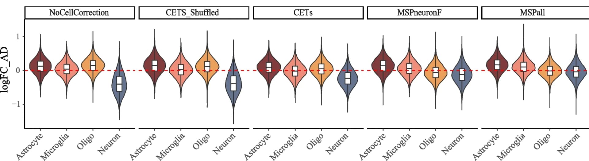 Open access visualization of Violin Plot, Box Plot, Violin Plots, Acetylation Fold Change, Cell Type-Specific Promoter/Enhancer Regions