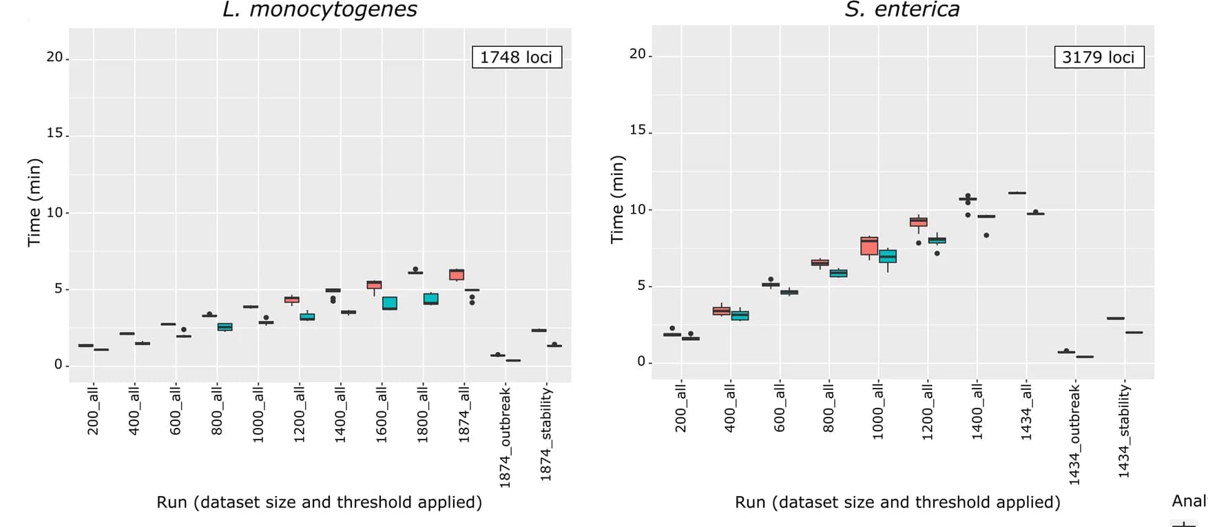 Open access visualization of Box Plot, ReporTree, L. monocytogenes, S. enterica, E. coli