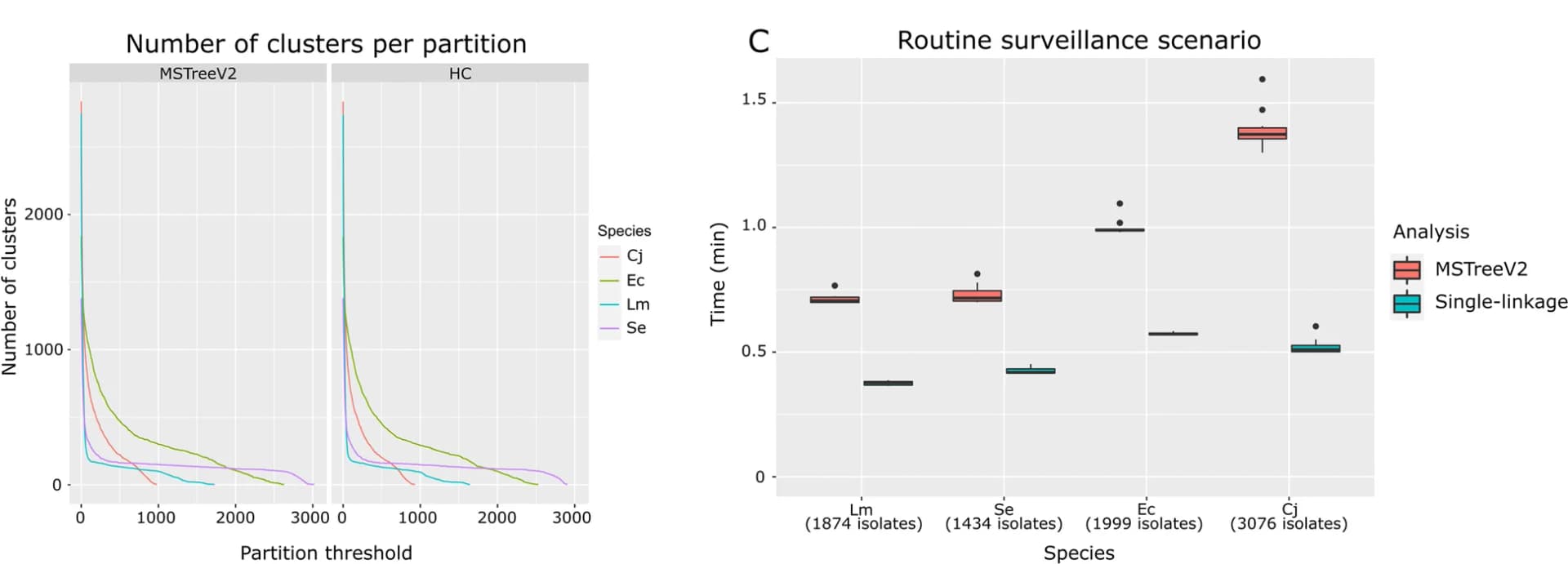 Open access visualization of Line Plot, Box Plot, ReporTree, L. monocytogenes, S. enterica