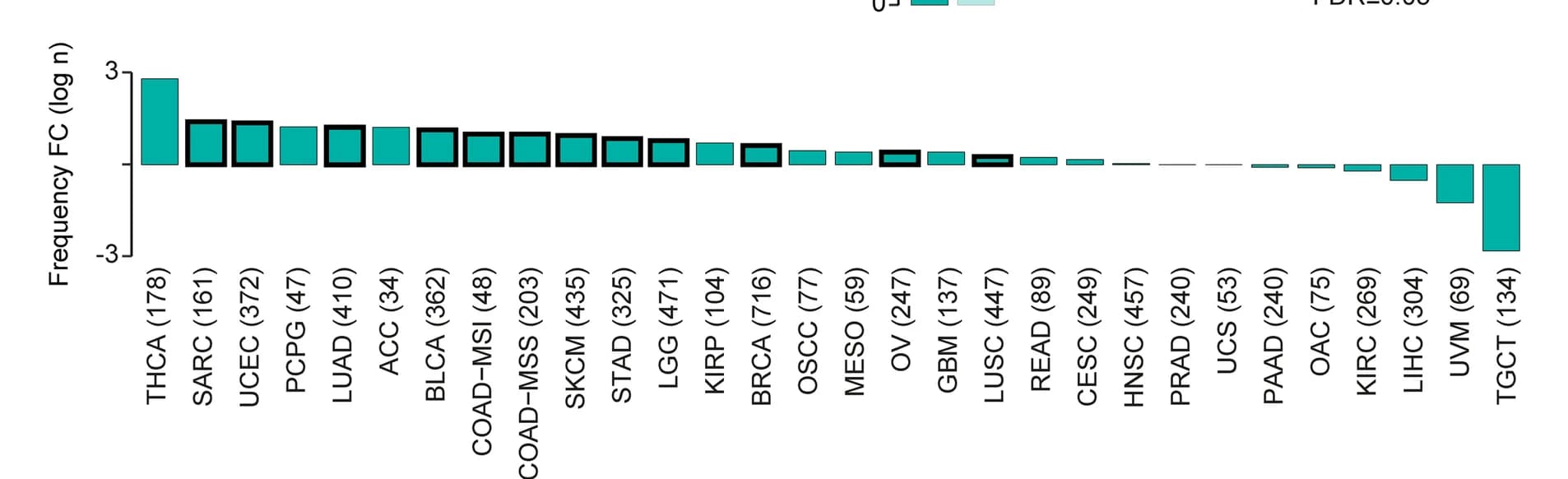 Open access visualization of Bar Plot, Fold Change, TIME Drivers, Non-TIME Drivers, Cancer Types