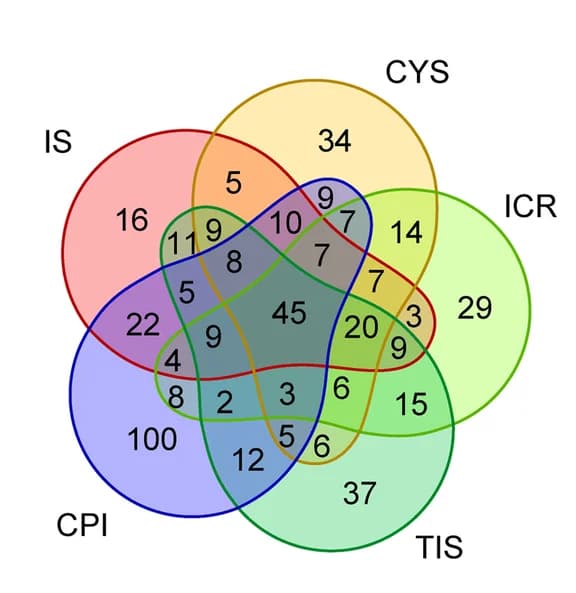 Open access visualization of Venn Diagram, TIME Drivers, TIME Features