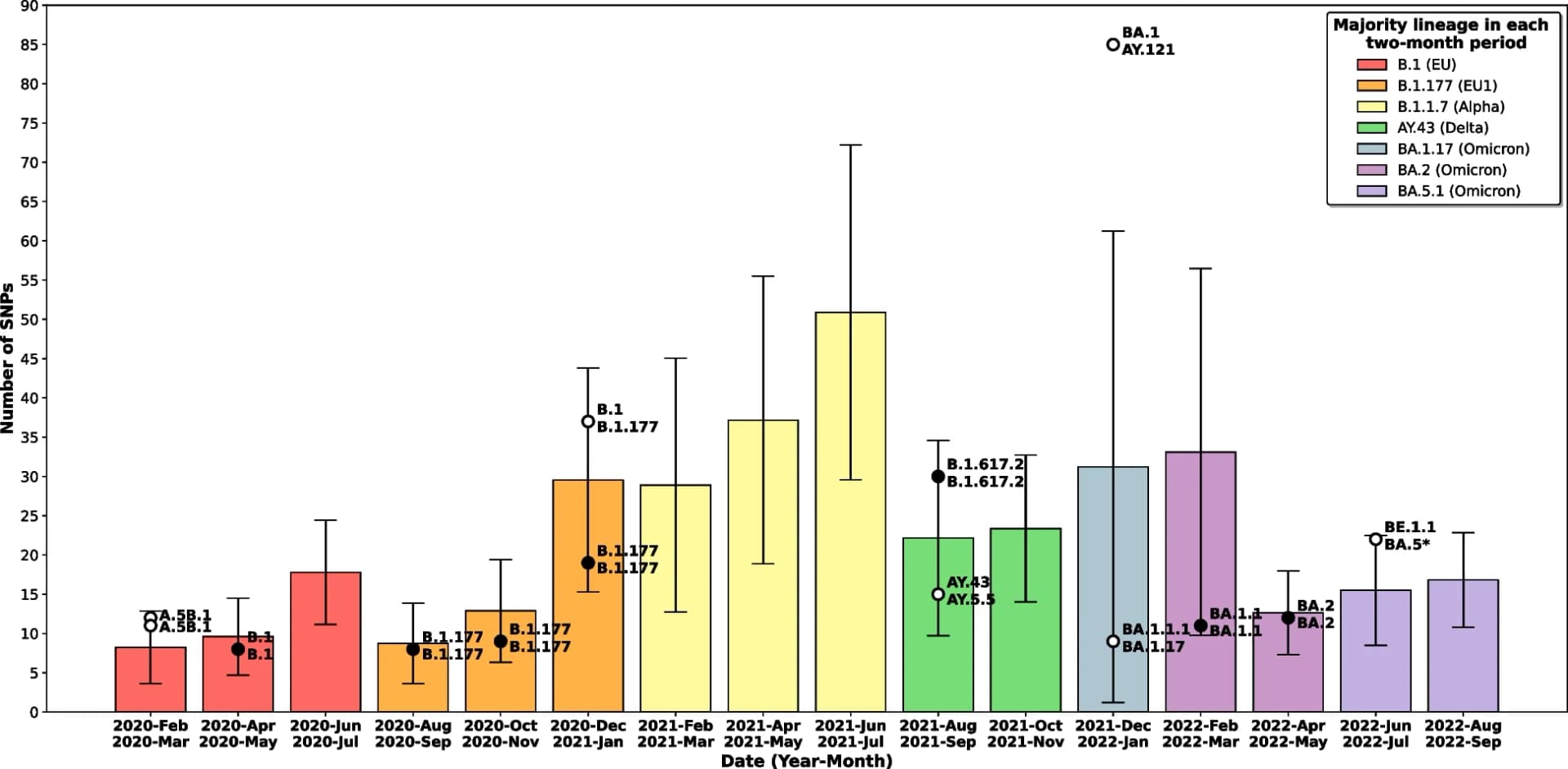 Open access visualization of Bar Plot, Error Bars, Co-infections, SNP distance, Circulating strains