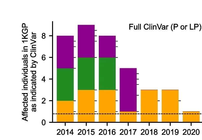 Open access visualization of Stacked Bar Plot, 1KGP Individuals, Pathogenic Genotype, Full ClinVar, Variants