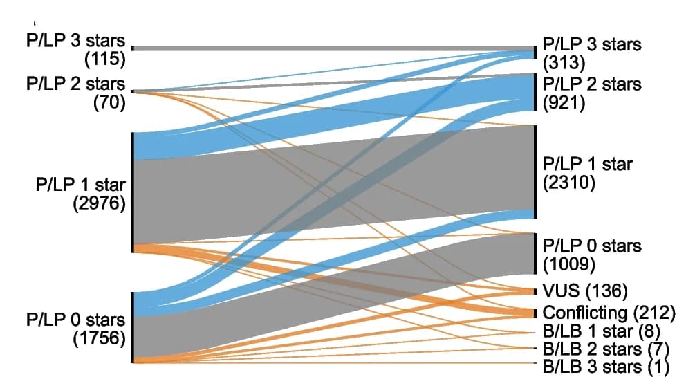 Open access visualization of Sankey, ClinVar Variants, Reclassification, Pathogenicity, Sankey Plot