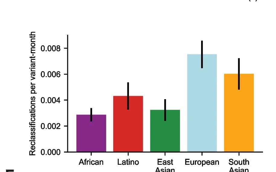 Open access visualization of Bar Plot, Error Bars, Reclassification Rate, ClinVar Variants, Ancestry Composition