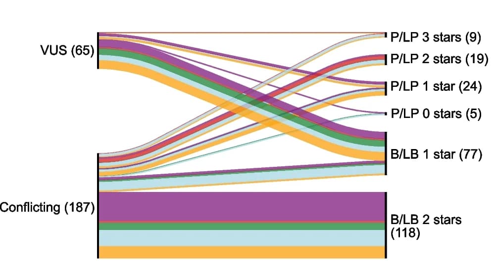 Open access visualization of Sankey, ClinVar Variants, Reclassification, VUS, Conflicting Interpretations