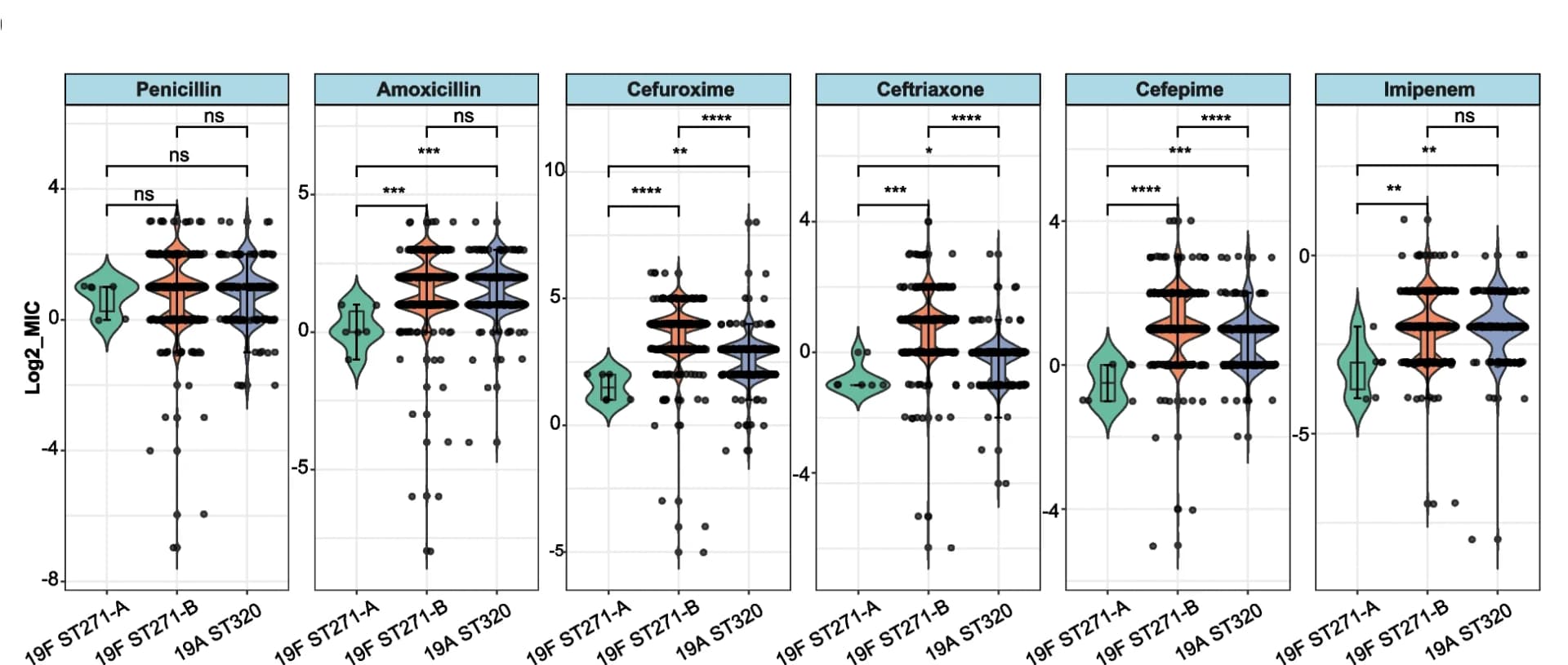 Open access visualization of Violin Plot, Box Plot, Scatter Plot, MIC, Beta-lactam Antibiotic