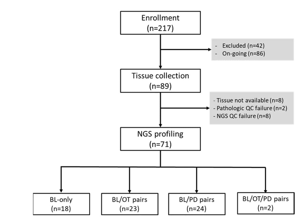 Open access visualization of Workflow, Flowchart, Consort Diagram, Patient Enrollment, Biopsy Collection