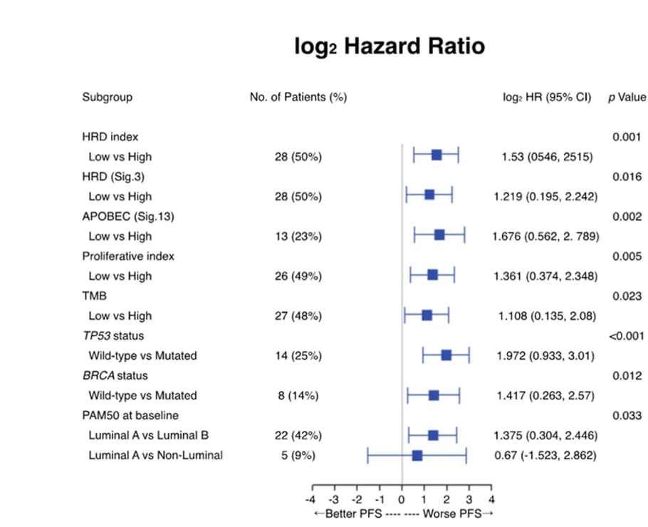 Open access visualization of Forest Plot, Error Bars, Forest Plots, Molecular Features, Progression-Free Survival