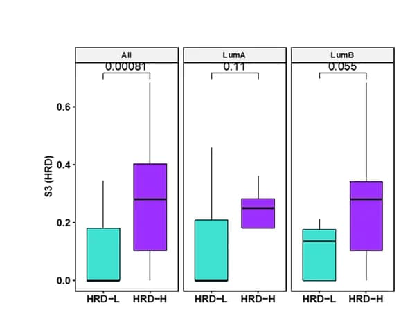 Open access visualization of Box Plot, HRD-H Cluster, Mutation Signature S3, Luminal A Subtype, Luminal B Subtype