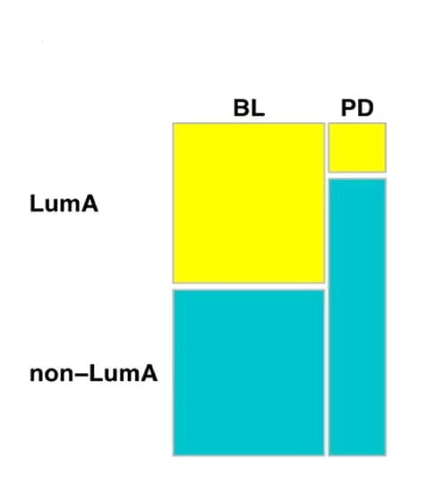 Open access visualization of Stacked Bar Plot, Non-Luminal A Subtype, PD, Baseline, Fisher’s Exact Test