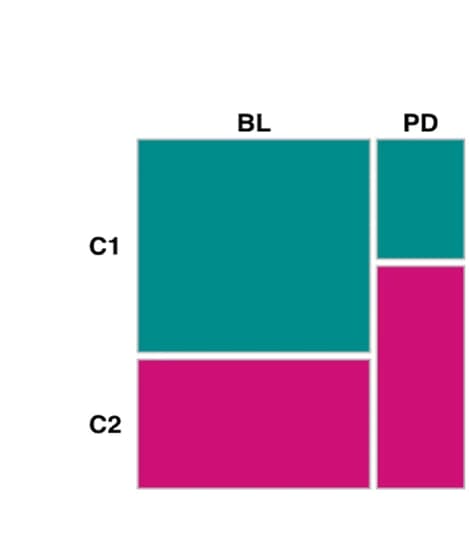 Open access visualization of Stacked Bar Plot, Proliferative Cluster, PD, Baseline, Fisher’s Exact Test