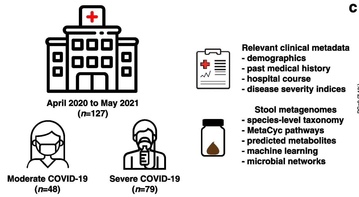 Open access visualization of Illustration, COVID-19, Hospitalized Patients, Stool Sampling