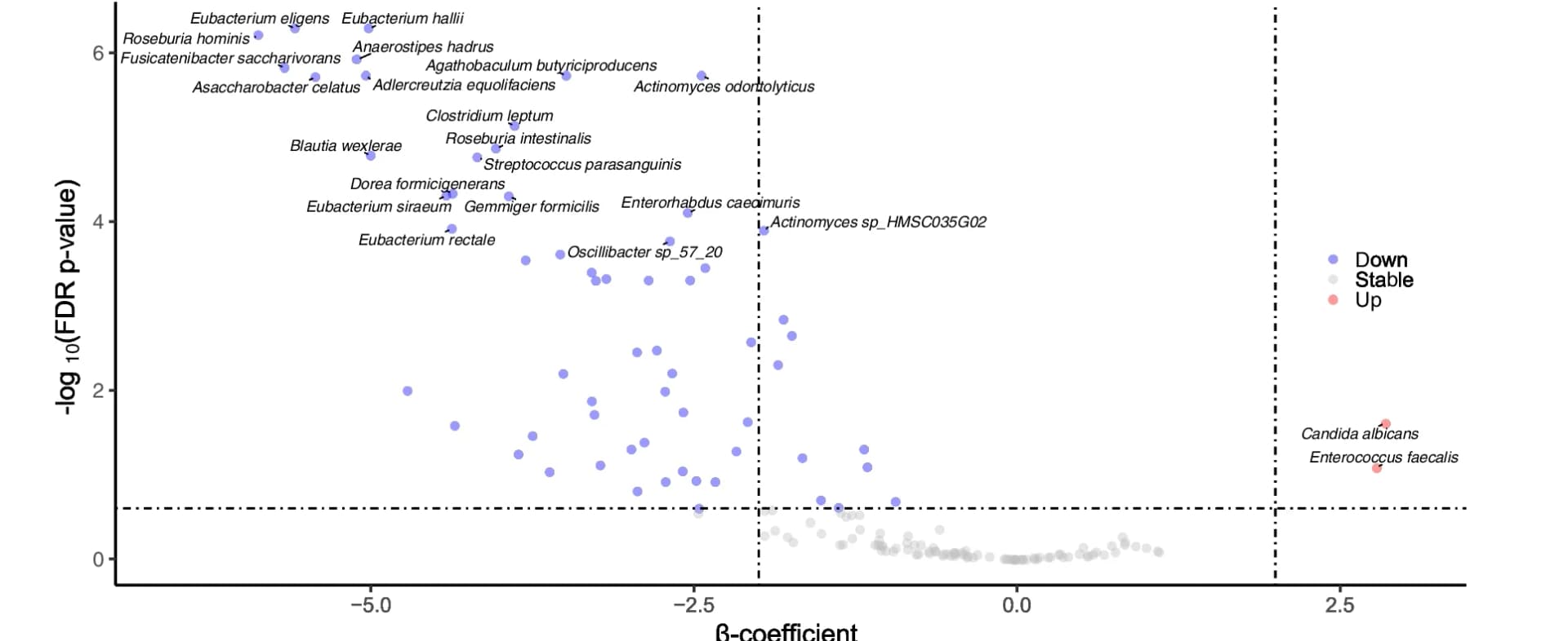 Open access visualization of Volcano Plot, Scatter Plot, Species-Level Analysis, COVID-19 Severity, Effect Size