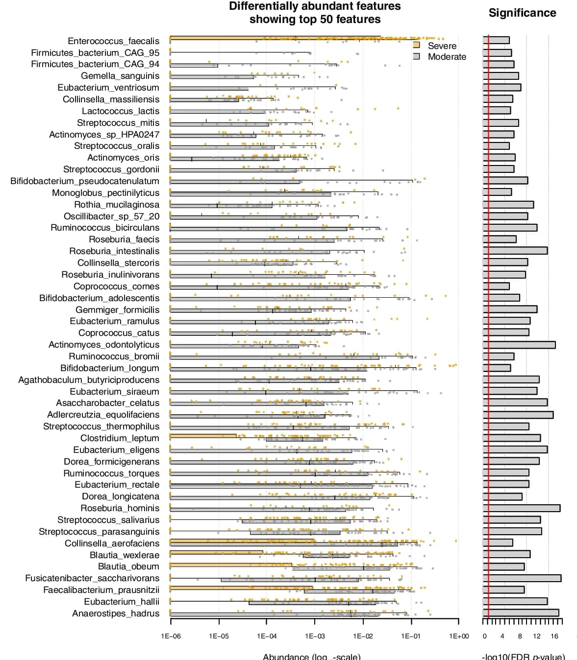Open access visualization of Bar Plot, Scatter Plot, Error Bars, Microbial Features, COVID-19 Severity