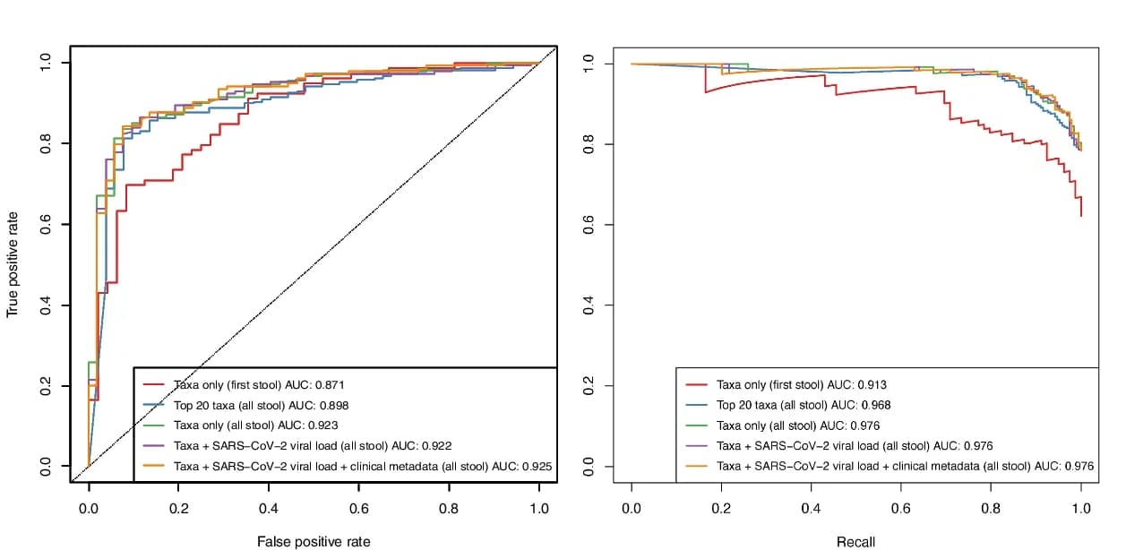 Open access visualization of Line Plot, Line Step, ROC Curve, Precision-Recall Curve, Stool Samples