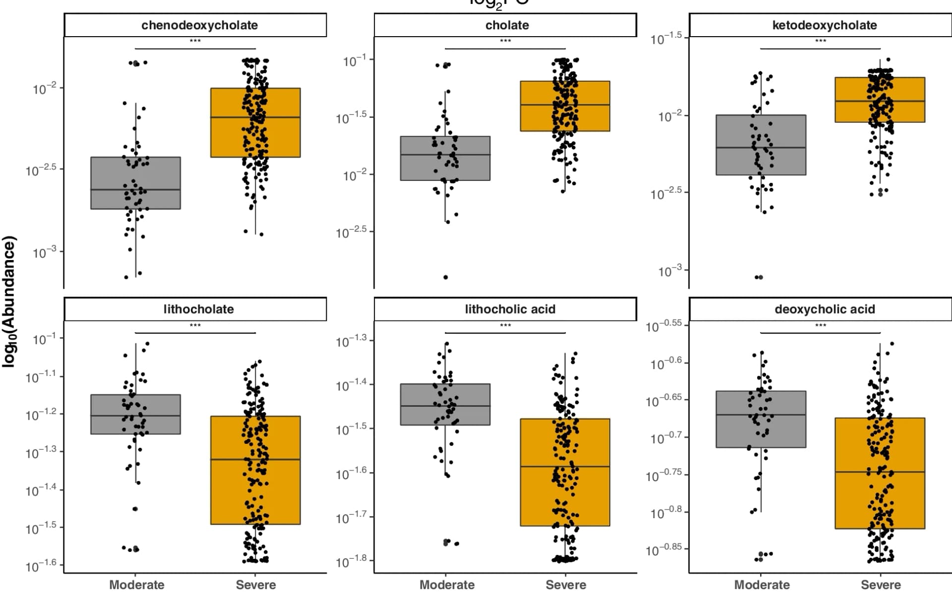 Open access visualization of Box Plot, Scatter Plot, Metabolite Abundance, COVID-19