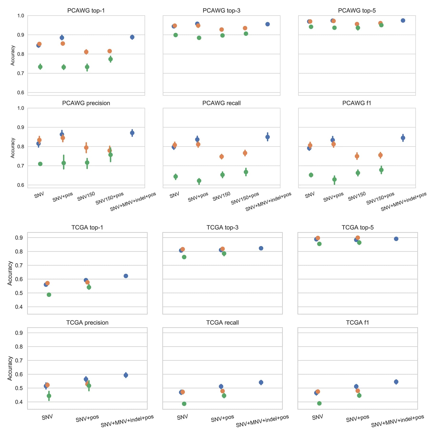 Open access visualization of Scatter Plot, Error Bars, MuAt, PCAWG Genomes, TCGA Exomes