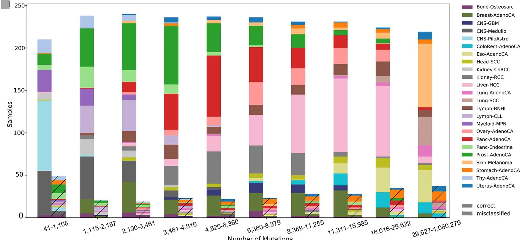 Open access visualization of Stacked Bar Plot, Somatic Mutations, Tumour Type, Prediction
