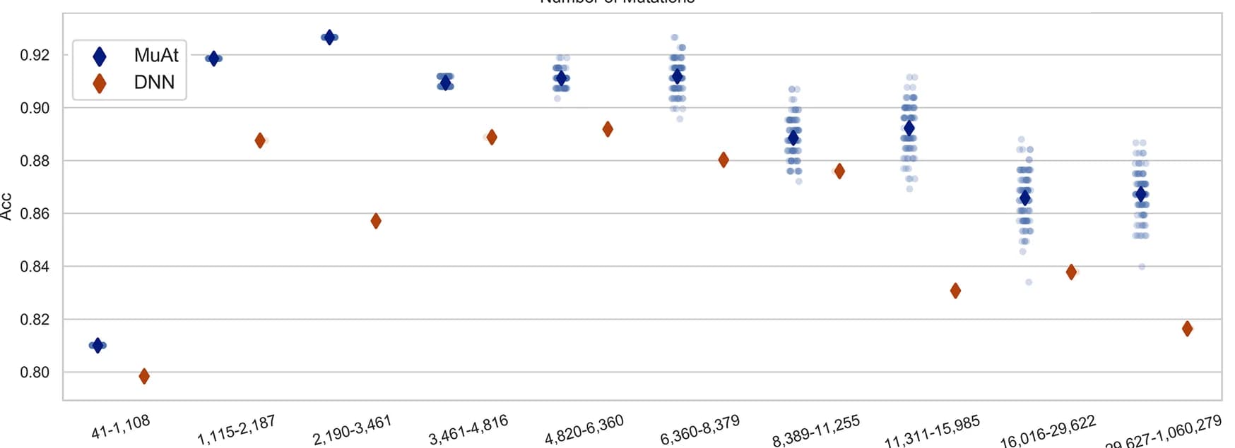 Open access visualization of Scatter Plot, Prediction Accuracy, MuAt, DNN, Mutational Burden