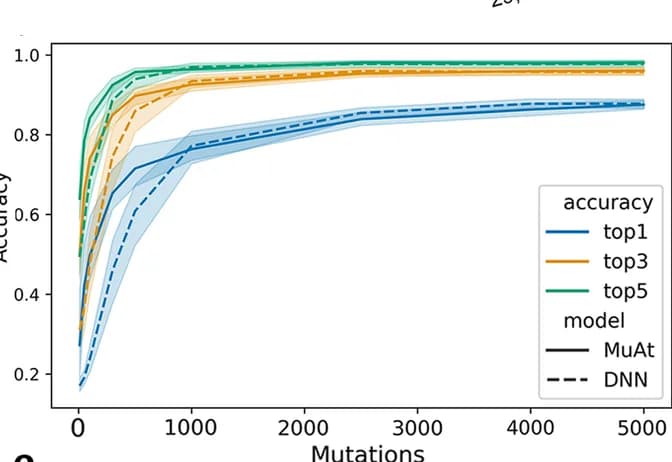 Open access visualization of Line Plot, Error Bars, MuAt, DNN, Accuracy