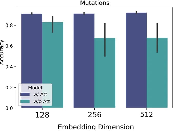 Open access visualization of Clustered, Error Bars, MuAt, Attention, Embedding Dimensionality