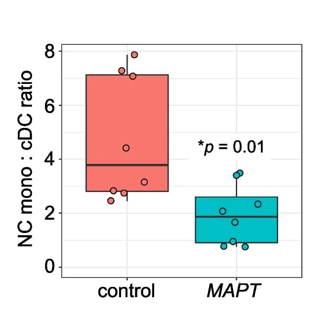 Open access visualization of Box Plot, Scatter Plot, NC Monocytes, cDC2, MAPT Variant Carriers