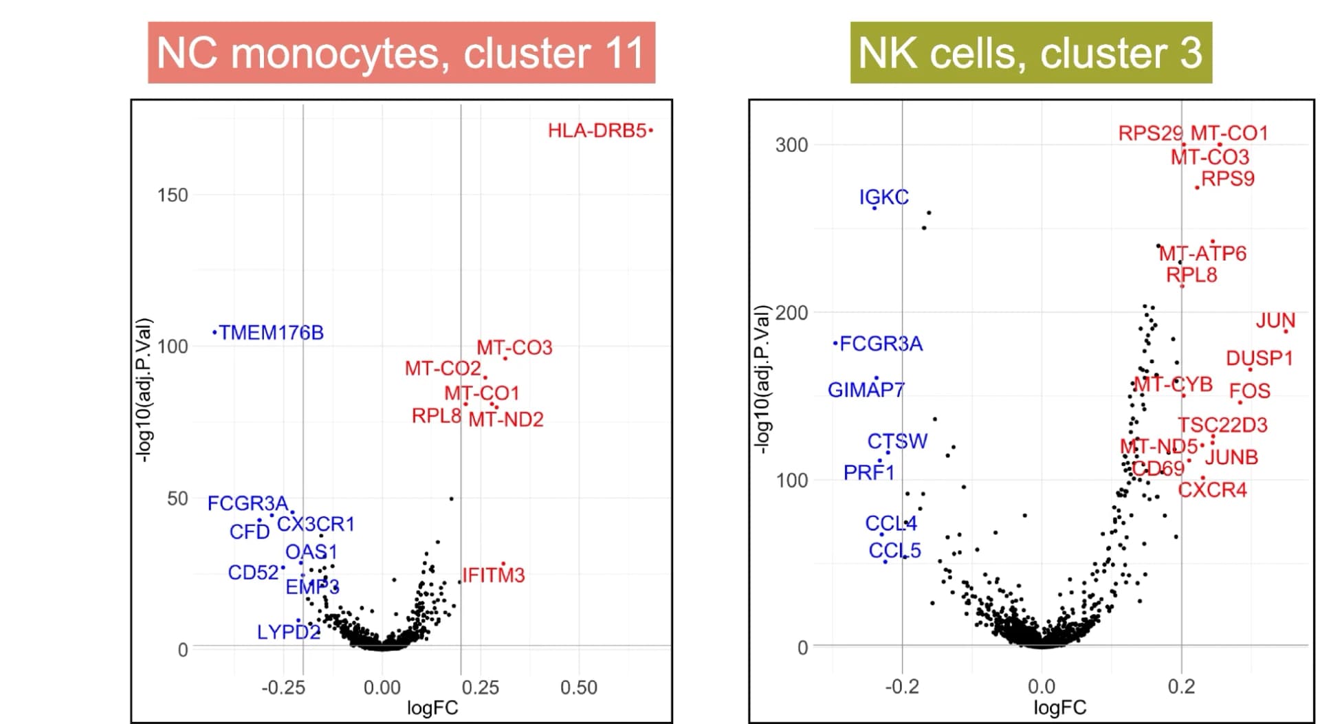 Open access visualization of Volcano Plot, Scatter Plot, Volcano Plots, NC Monocyte Cluster, NK Cell Cluster