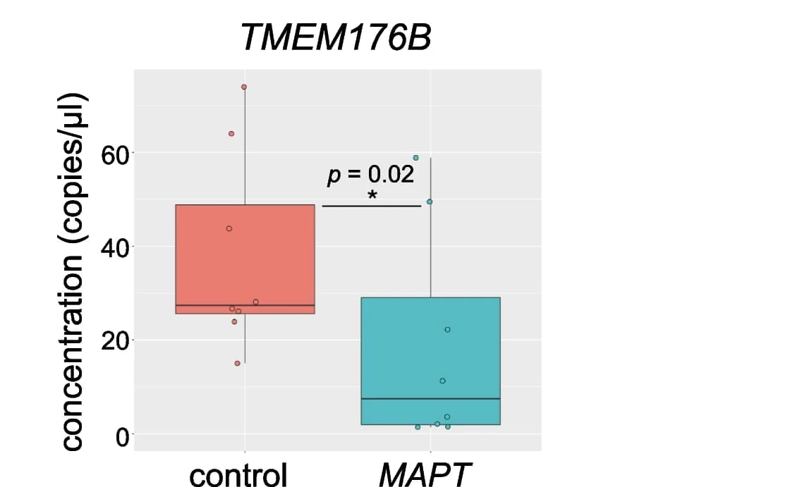 Open access visualization of Box Plot, Scatter Plot, TMEM176B, MAPT Variant Carriers, PBMC RNA