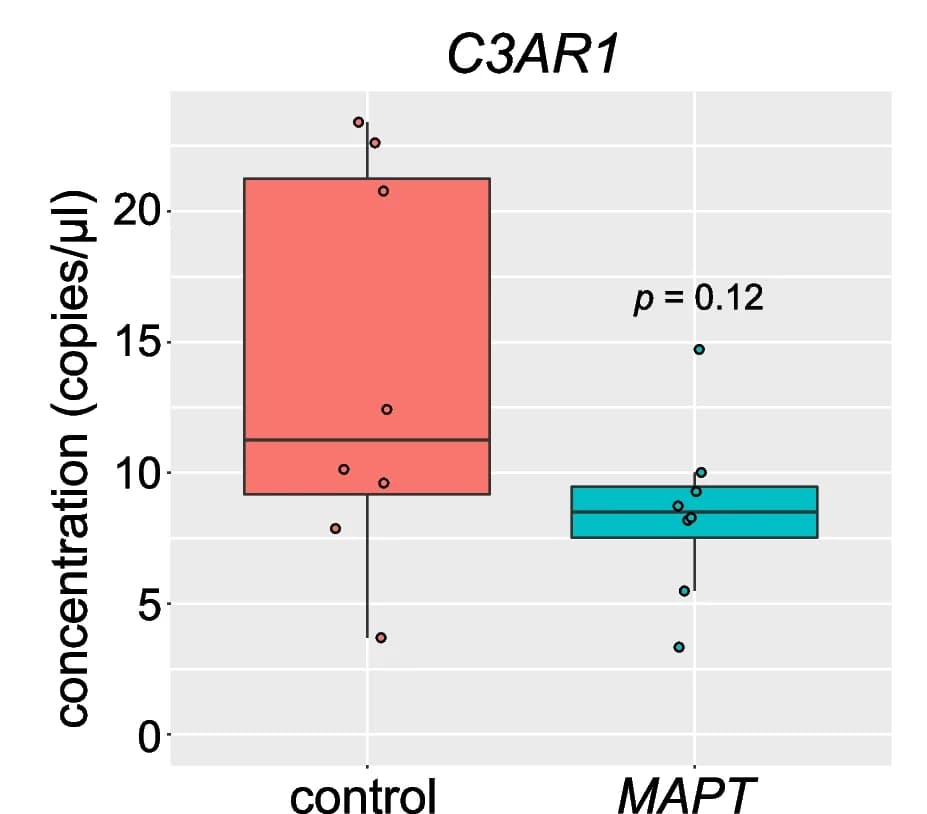 Open access visualization of Box Plot, Scatter Plot, ddPCR analysis, PBMC RNA, C3AR1 expression