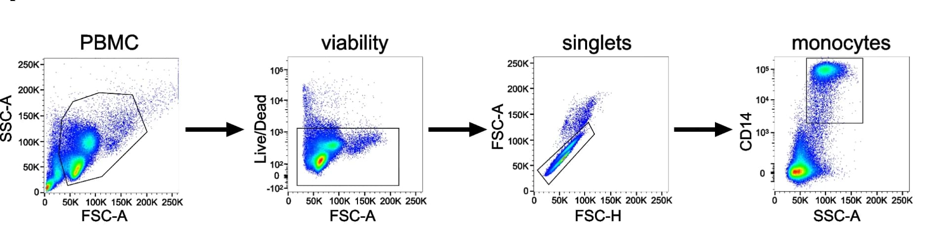 Open access visualization of Scatter Plot, Monocyte Subtypes, PBMCs, Gating