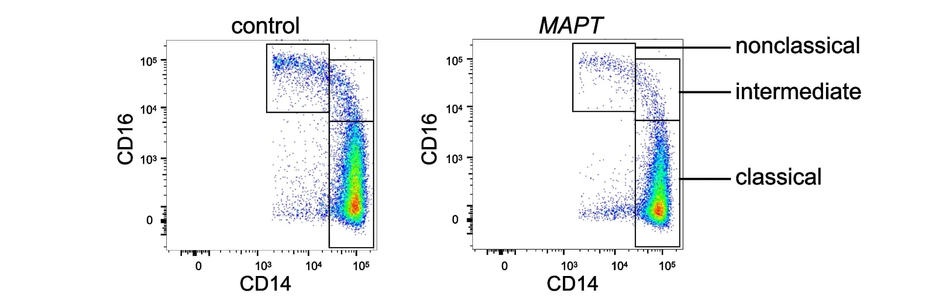 Open access visualization of Scatter Plot, Monocyte Subtypes, CD14, CD16, Classical Monocytes