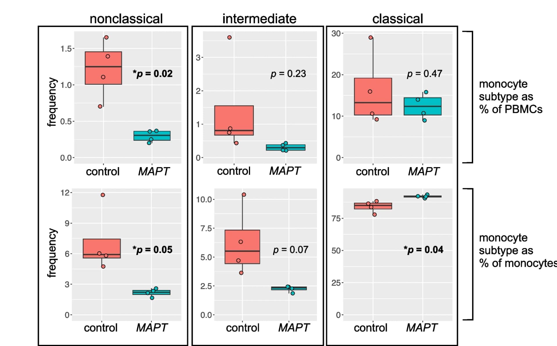 Open access visualization of Box Plot, Scatter Plot, NC Monocytes, Intermediate Monocytes, Classical Monocytes