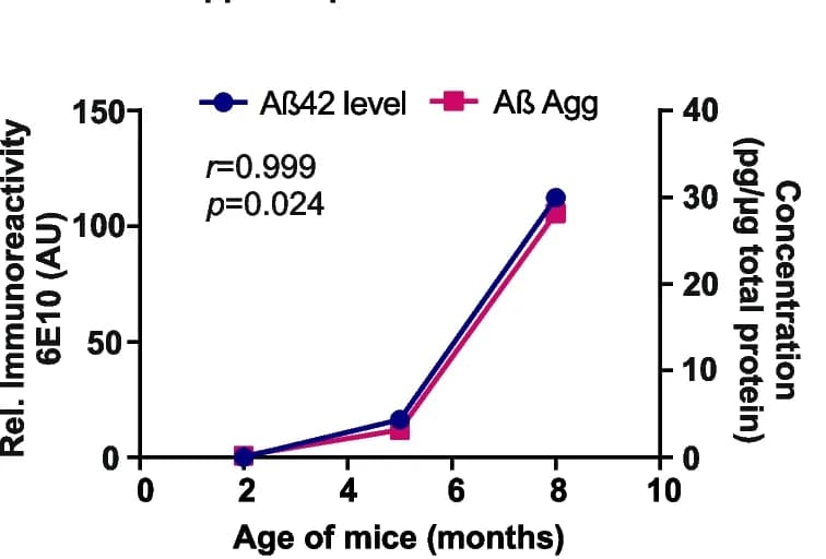 Open access visualization of Line Plot, Pearson Correlation, Ab42 Peptide, ELISA, Ab Aggregates