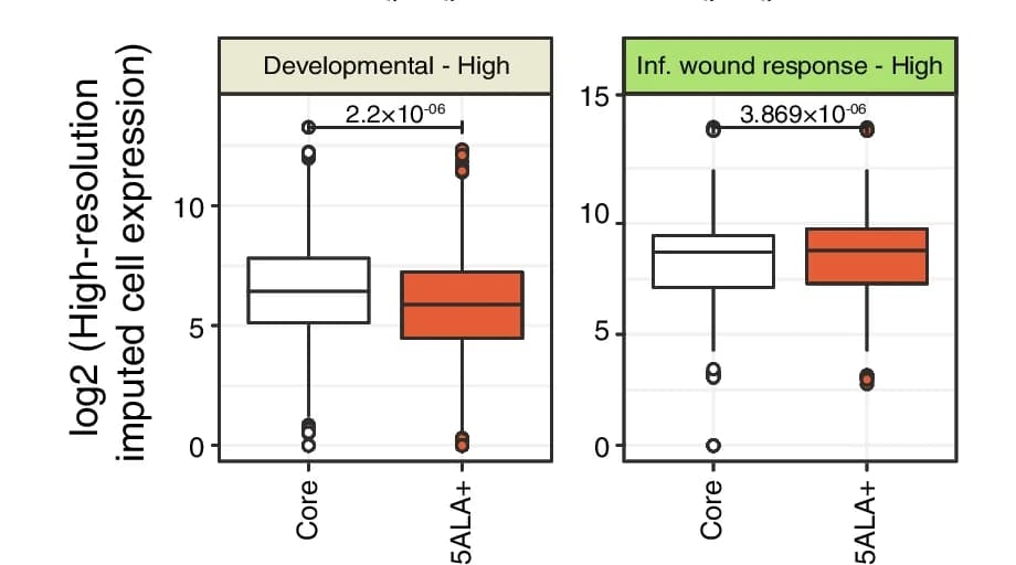 Open access visualization of Box Plot, Box Plots, Gene Expression, Developmental, Inflammatory Wound Response