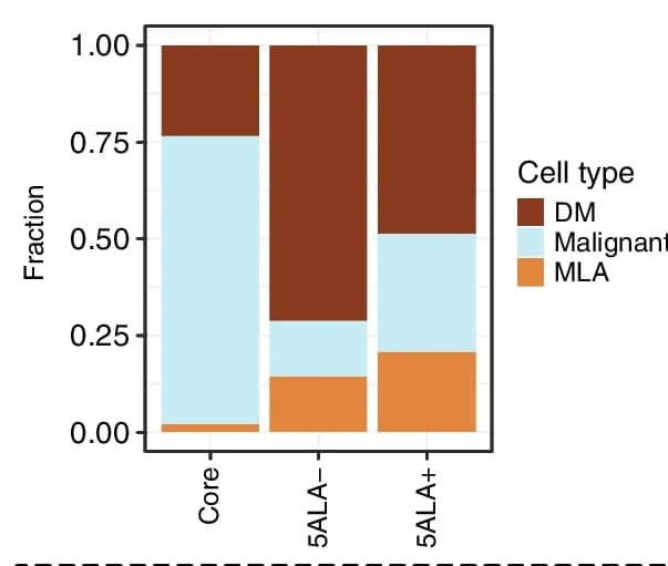 Open access visualization of Stacked Bar Plot, Cellular States, Myeloid-Like Aneuploid Cells, Diploid Myeloid Cells, Malignant Cells