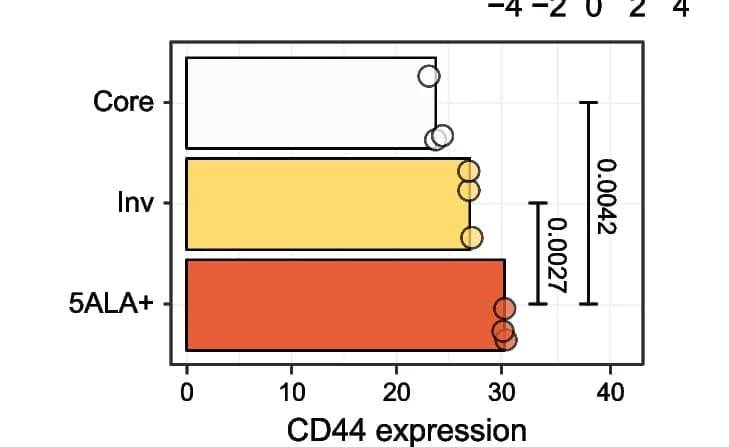 Open access visualization of Bar Plot, Error Bars, qPCR validation, Log 2 gene relative gene expression, CD44 gene