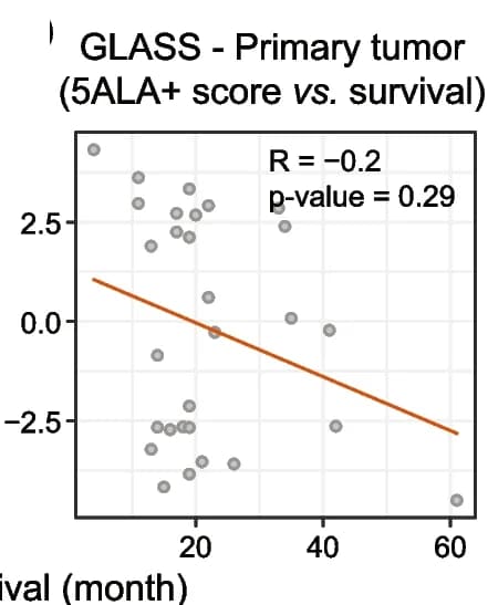Open access visualization of Scatter Plot, Regression Plot, Scatter Plots, Gene Signature Scores, Overall Survival