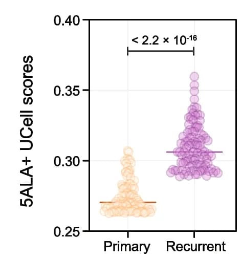 Open access visualization of Scatter Plot, UCell Score, Primary Cells, Recurrent Cells