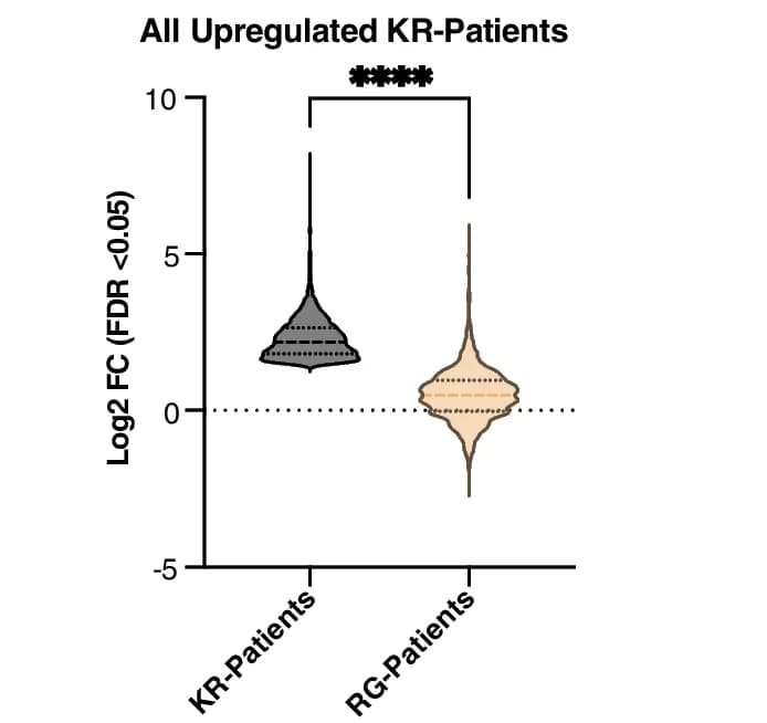 Open access visualization of Violin Plot, Log2 fold-change, Up-regulated genes, KR-patients, RG-patients