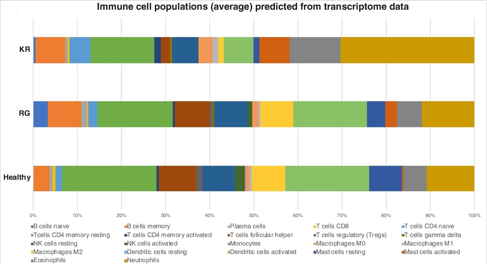 Open access visualization of Stacked Bar Plot, Transcriptome data, Immune cell types, Proportion