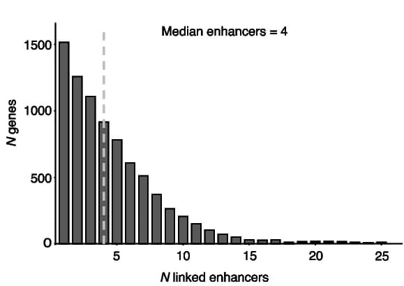 Open access visualization of Bar Plot, Histogram, Genes, Enhancers