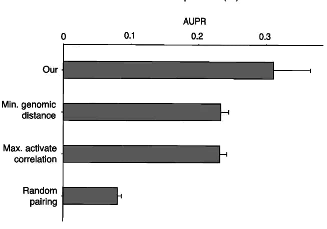 Open access visualization of Bar Plot, Error Bars, EPIs, Precision-Recall, pcHi-C data