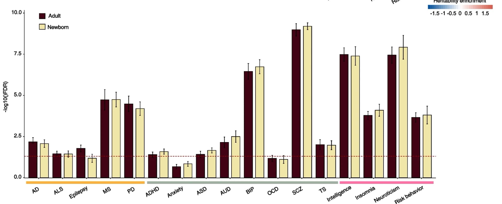 Open access visualization of Bar Plot, Error Bars, Clustered, Histogram, Partitioned heritability enrichment