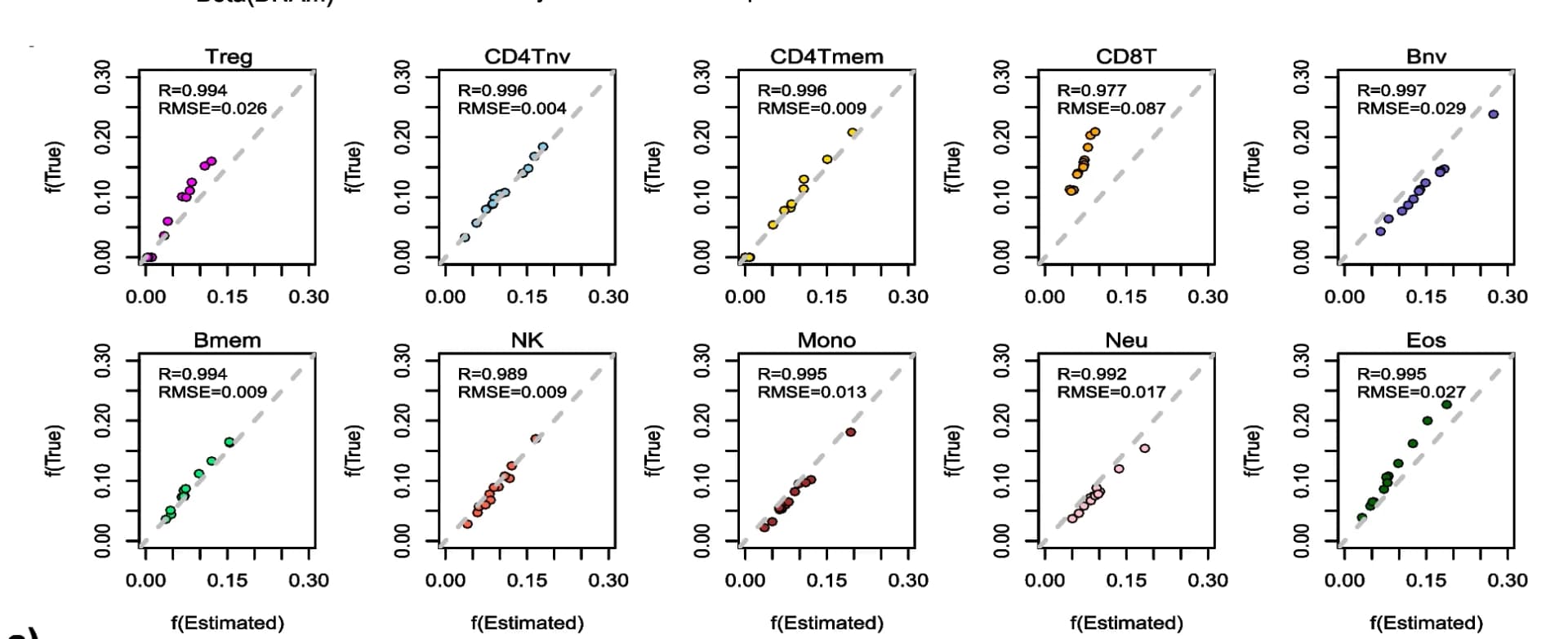 Open access visualization of Scatter Plot, Regression Plot, Scatterplots, Blood cell subtypes, EPIC DNAm data
