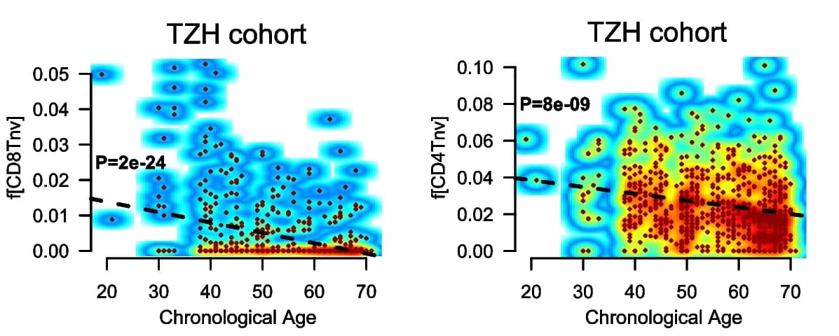 Open access visualization of Scatter Plot, Density Plot, Regression Plot, Scatterplots, Naive CD8+ T-Cell Fractions