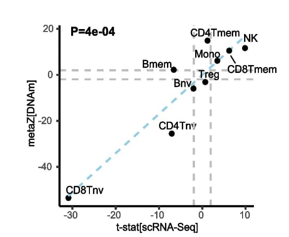 Open access visualization of Scatter Plot, Regression Plot, Scatterplot, Stouffer Z-Statistics, Cell Type