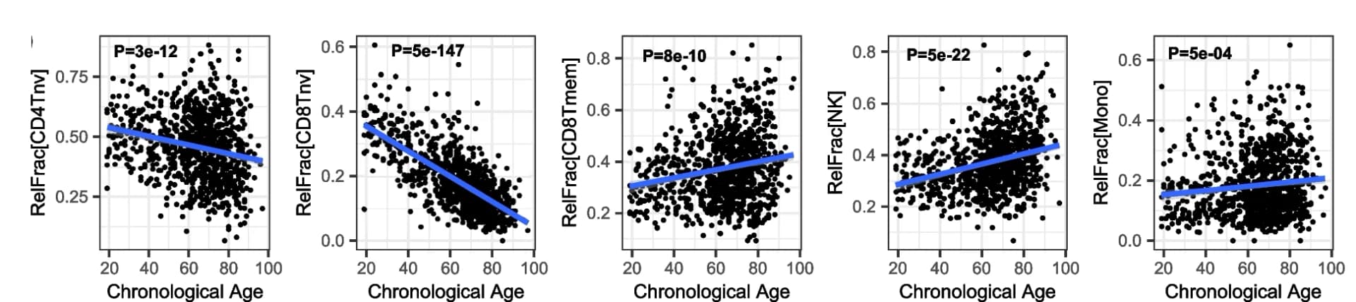 Open access visualization of Scatter Plot, Regression Plot, Immune-Cell Fractions, Chronological Age, scRNA-Seq Data